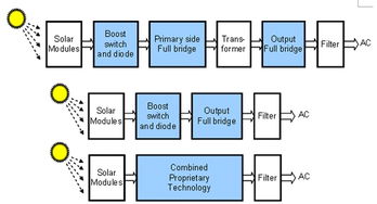 如何提高太阳能转换效率和效率