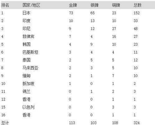 杭州亚运会金牌榜排名最新公布表