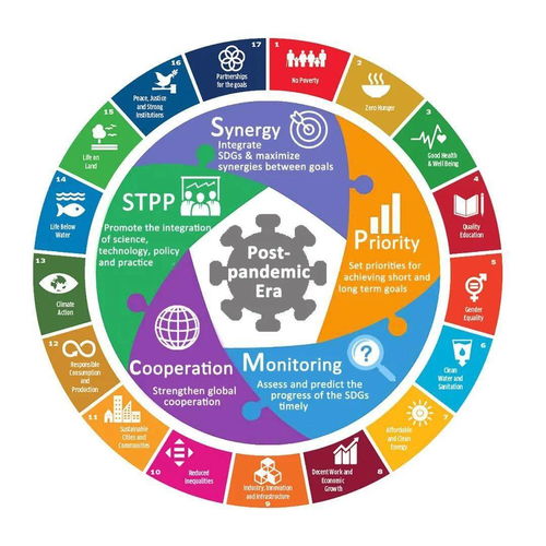 联合国可持续发展目标包括