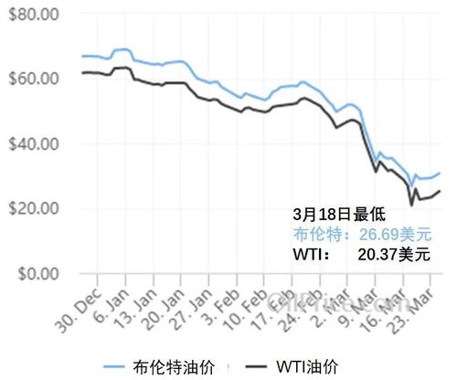 国际油价波动对经济的影响分析报告怎么写