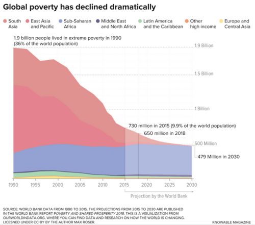 全球范围内的贫困问题不包括什么
