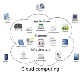 云计算服务模式主要有哪三大类型