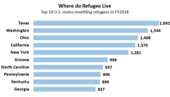 世界上的难民有多少人