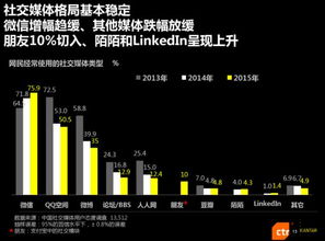 中国最受欢迎的社交媒体是哪个
